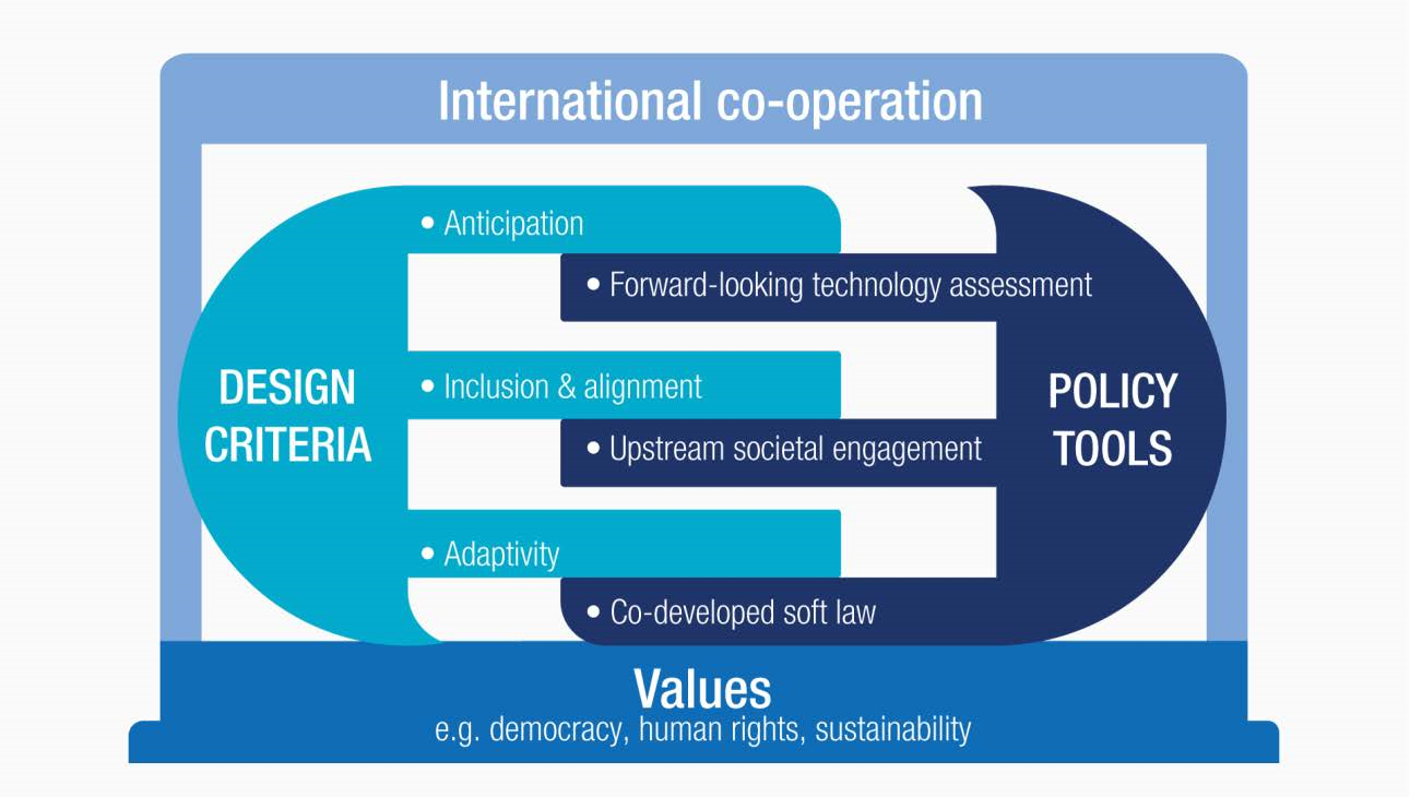 Elements of a framework for emerging technology governance