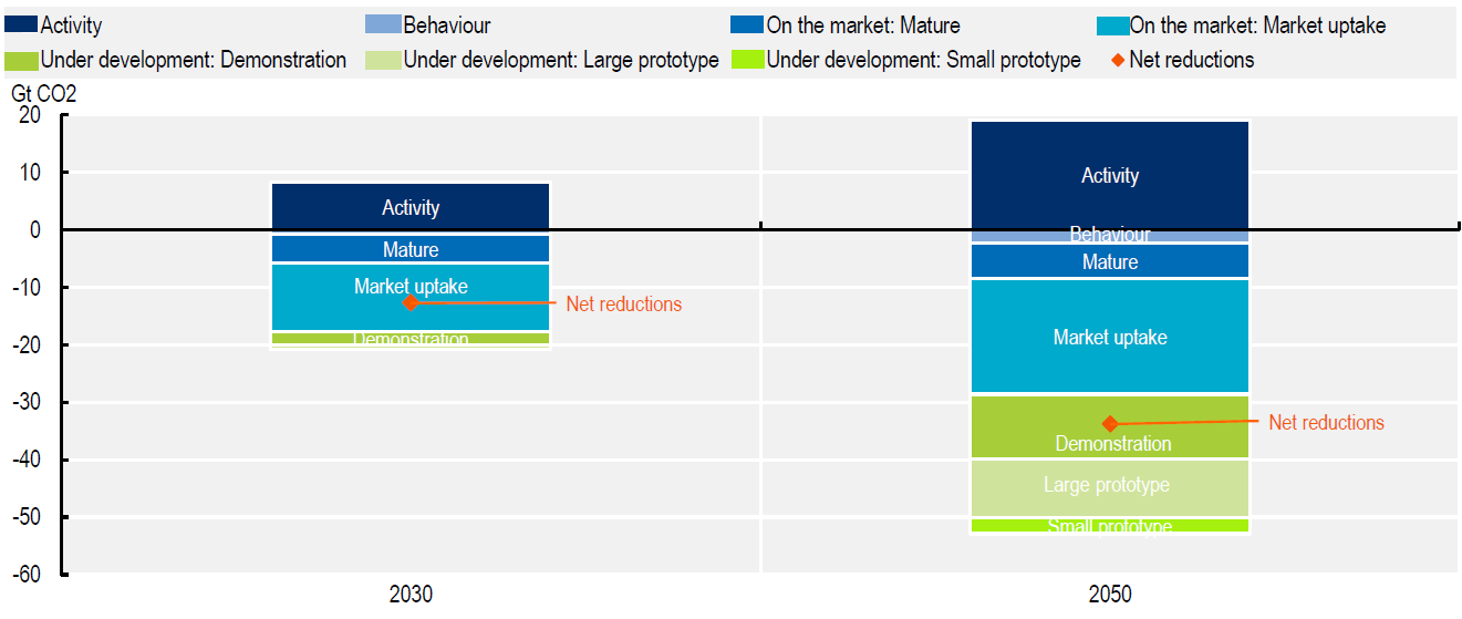 Global CO2 emissions changes by technology maturity category in the IEA’s NZE