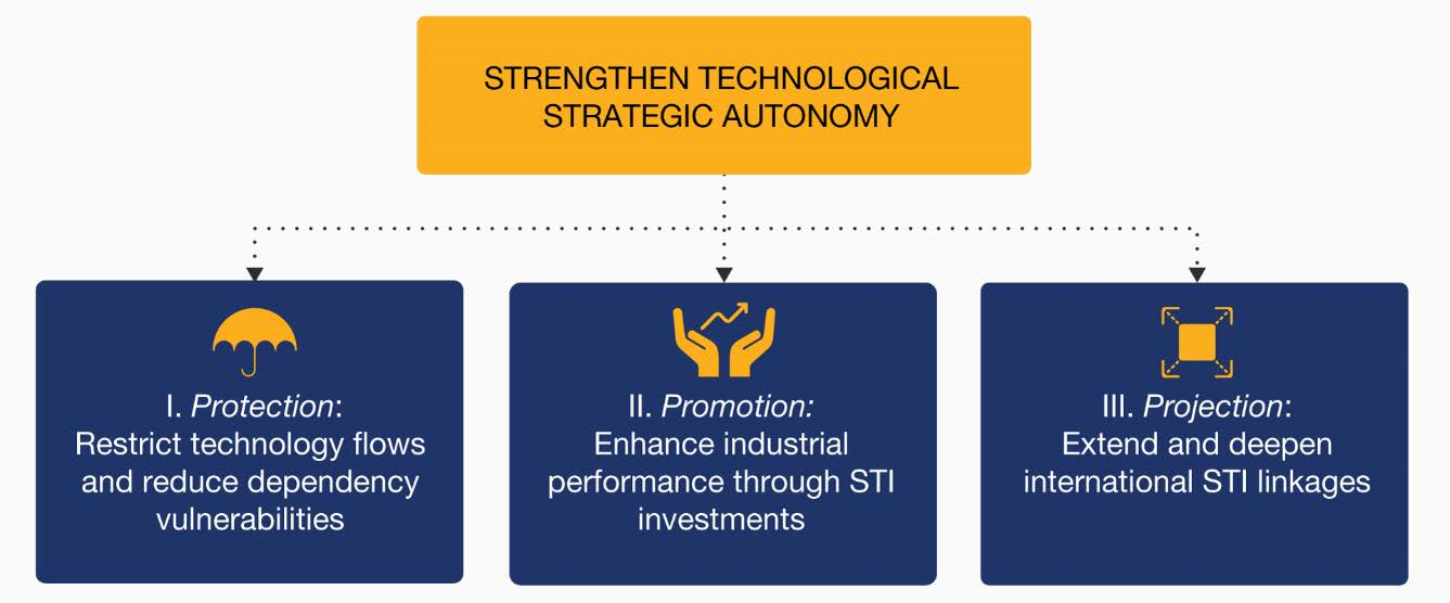 OESO STI 2023 - Three types of policy intervention to strengthen technological strategic autonomy