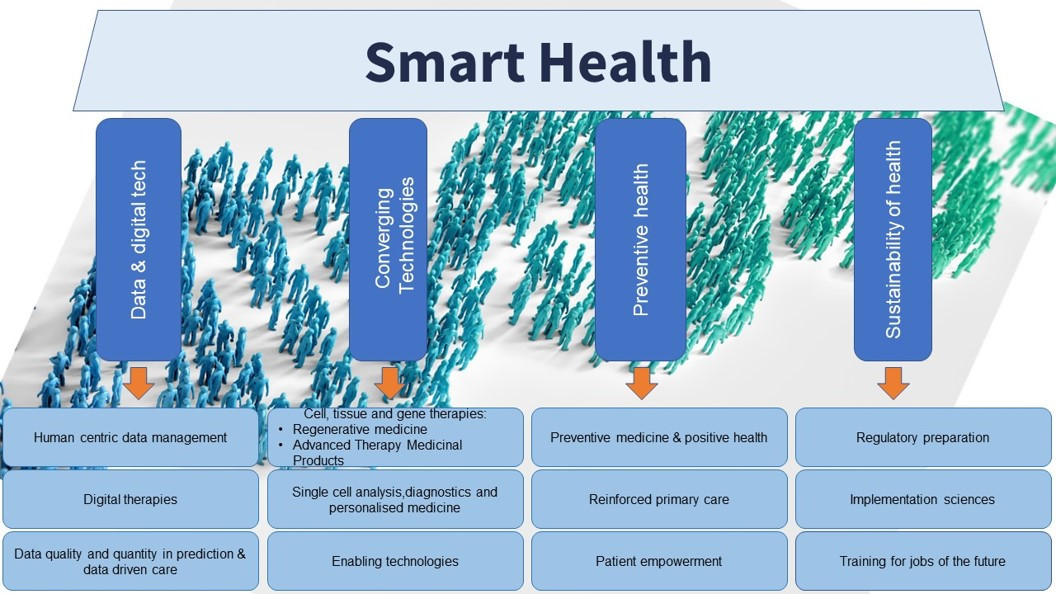 Vier blauwe pijlers geven het principe van smart health weer